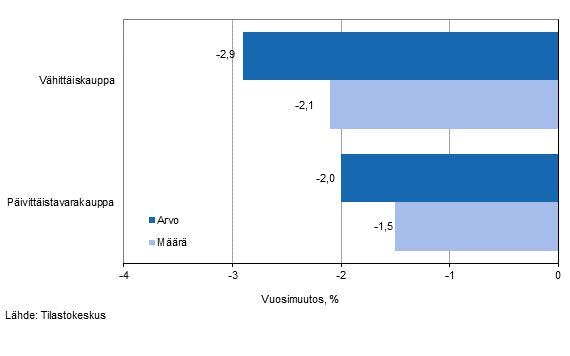 Vhittiskaupan myynnin arvon ja mrn kehitys, tammikuu 2015, % (TOL 2008)