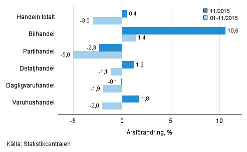 rsfrndring av omsttningen inom handelns olika branscher, % (TOL 2008)