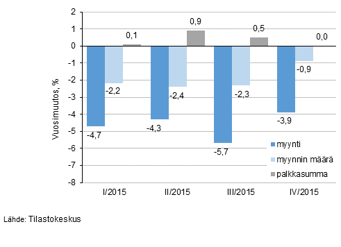 Tukkukaupan myynnin, myynnin mrn ja palkkasumman kehitys neljnnesvuosittain vuonna 2015, %