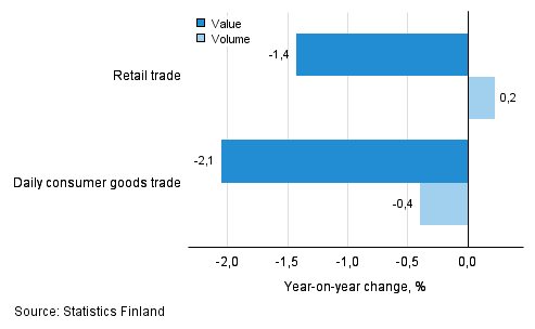 Development of value and volume of retail trade sales, January 2016, % (TOL 2008)