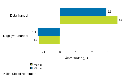 Utvecklingen av frsljningsvrde och -volym inom detaljhandeln, augusti 2016, % (TOL 2008)