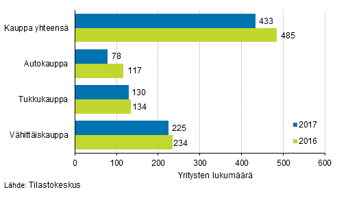 Kuvio 5. Vireille pannut konkurssit kaupan toimialoilla vuosina 2017 ja 2016