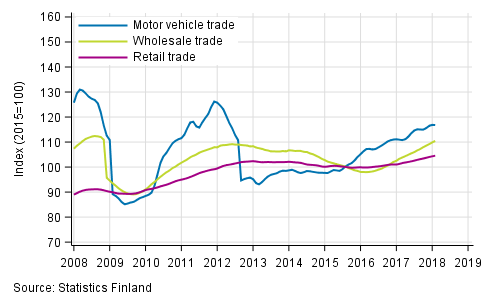 Appendix figure 1. Turnover of motor vehicles, wholesale and retail trade, trend series (TOL 2008)