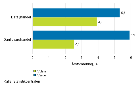 Utvecklingen av frsljningsvrde och -volym inom detaljhandeln, maj 2018, % (TOL 2008)