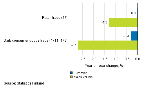 Annual change in the working day adjusted turnover and sales volume of retail trade, January 2019, % (TOL 2008)