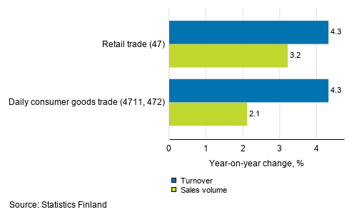 Annual change in working day adjusted turnover and sales volume of retail trade, April 2019, % (TOL 2008)