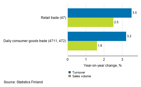 Annual change in working day adjusted turnover and sales volume of retail trade, October 2019, % (TOL 2008)