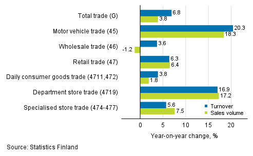 Annual change in working day adjusted turnover and sales volume in industries of trade, March 2021, % (TOL 2008)