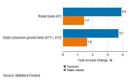 Annual change in working day adjusted turnover and sales volume of retail trade, July 2021, % (TOL 2008)