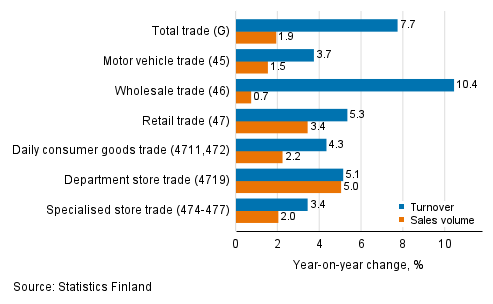 Annual change in working day adjusted turnover and sales volume in industries of trade, July 2021, % (TOL 2008)