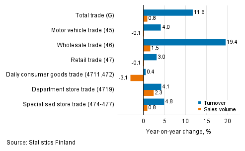 Annual change in working day adjusted turnover and sales volume in industries of trade, December 2021, % (TOL 2008)