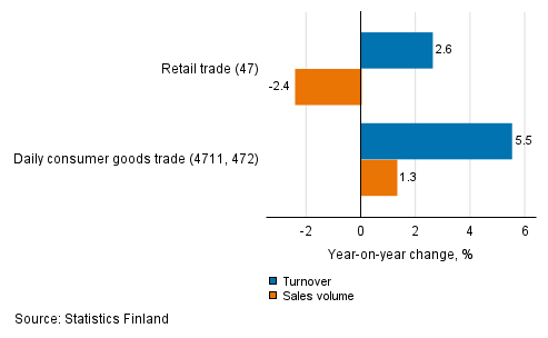 Annual change in working day adjusted turnover and sales volume of retail trade, January 2022, % (TOL 2008)