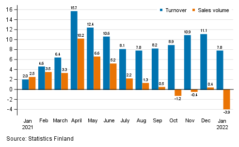 Annual change in working day adjusted turnover and sales volume in total trade (G), %