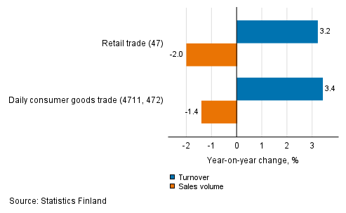 Annual change in working day adjusted turnover and sales volume of retail trade, February 2022, % (TOL 2008)