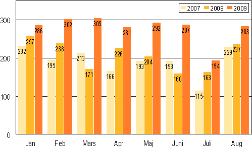 Anhängiggjorda konkurser under januari-augusti 2007-2009