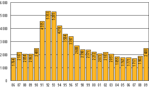 Anhängiggjorda konkurser under januari–september 1986–2009