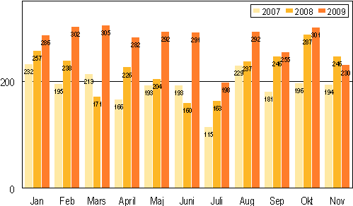 Anhängiggjorda konkurser under januari–november 2007–2009