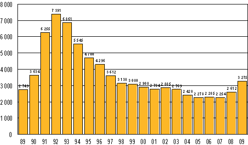Anhängiggjorda konkurser 1989–2009