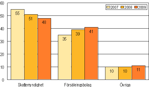 Konkurser som anhängiggjorts av borgenären efter konkurssökande 2007–2009, %