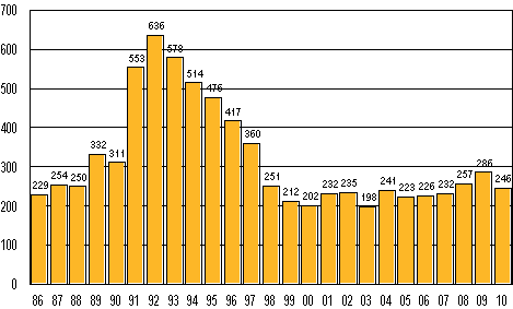 Anhängiggjorda konkurser i januari 1986–2010