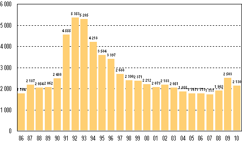 Anhängiggjorda konkurser under januari–september 1986–2010