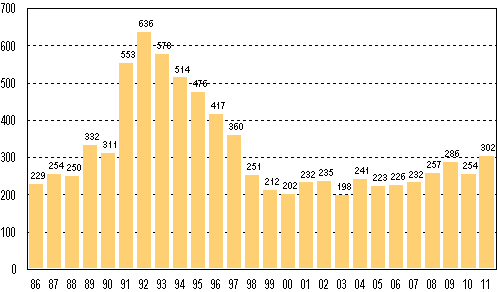 Anhängiggjorda konkurser i januari 1986–2011