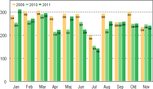 Anhängiggjorda konkurser under januari–november 2009–2011