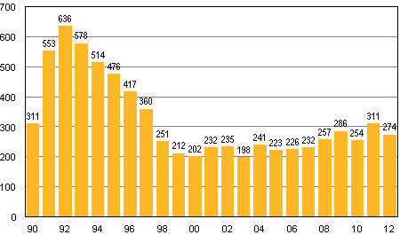 Anhängiggjorda konkurser i januari 1990–2012