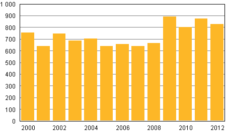 Anhängiggjorda konkurser under januari–mars 2000–2012