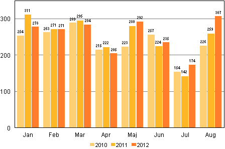 Anhängiggjorda konkurser under januari–augusti 2010–2012