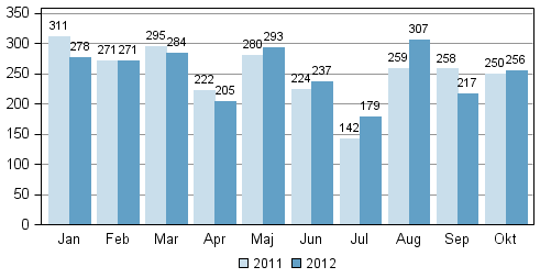 Anhängiggjorda konkurser under januari–oktober 2011–2012