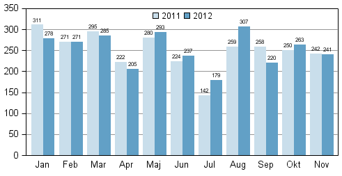 Anhängiggjorda konkurser under januari–november 2011–2012