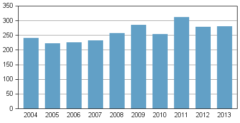 Anhängiggjorda konkurser under januari 2004–2013