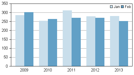 Anhängiggjorda konkurser under januari–februari 2009–2013
