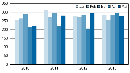 Anhängiggjorda konkurser under januari-maj 2010–2013