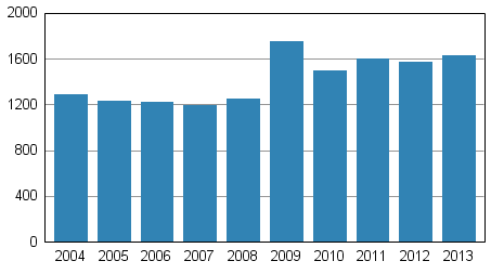 Anhängiggjorda konkurser under januari-juni 2004–2013