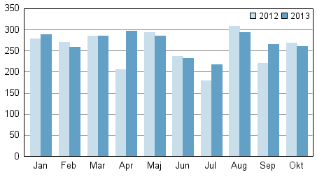 Anhngiggjorda konkurser under januari–oktober 2012–2013