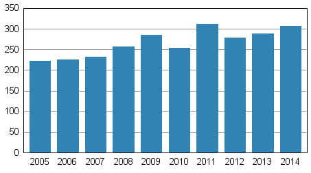 Anhängiggjorda konkurser under januari 2005–2014