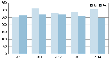 Anhängiggjorda konkurser under januari–februari 2010–2014