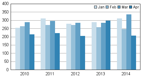 Anhängiggjorda konkurser under januari–april 2010–2014