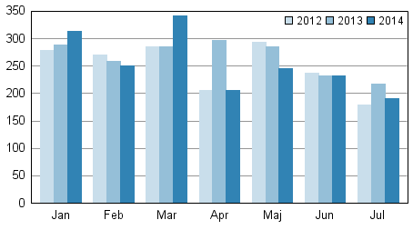 Anhängiggjorda konkurser under januari–juli 2012–2014