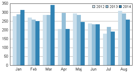 Anhängiggjorda konkurser under januari–augusti 2012–2014