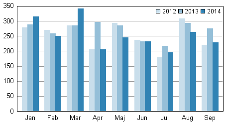 Anhängiggjorda konkurser under januari–september 2012–2014