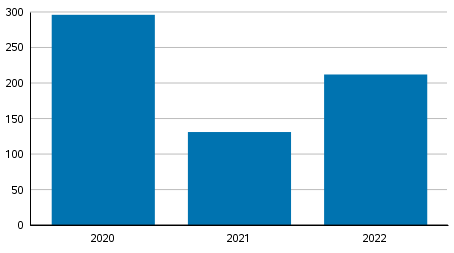 Vireille pannut konkurssit tammikuussa 2020 – 2022