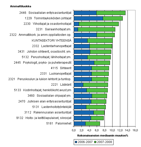 Kuntasektorin palkanmuutokset suurissa tai tyypillisissä ammattiluokissa 2006–2008