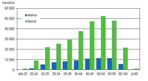 Kuvio 4. Kuntasektorin kokoaikaisten kuukausipalkkaisten lukumäärä ikäryhmittäin ja sukupuolittain vuonna 2011