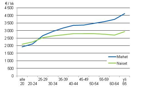Kuntasektorin kuukausipalkkaisten säännöllisen työajan ansio ikäryhmittäin ja sukupuolittain vuonna 2011