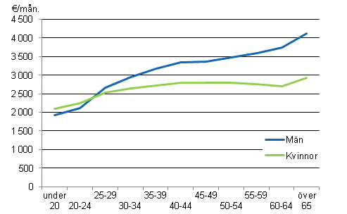 Lönen för ordinarie arbetstid hos månadsavlönade inom kommunsektorn efter åldersgrupp och kön år 2011