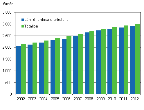 Figur 2. Lönen för ordinarie arbetstid och totallönen hos månadsavlönade inom kommunsektorn åren 2002–2012