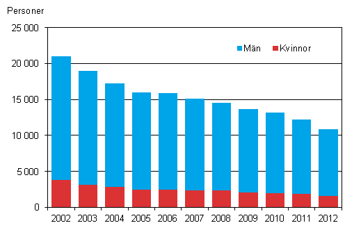 Figur 8. Antalet timavlönade löntagare inom kommunsektorn efter kön åren 2002-2012